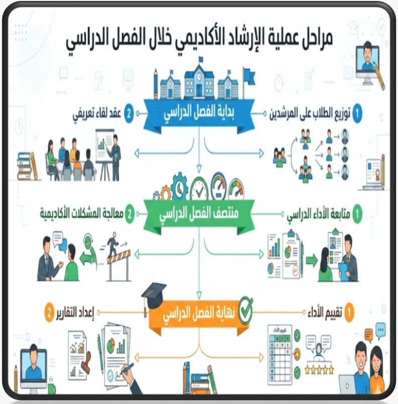 مهام وحدة الارشاد الاكاديمي